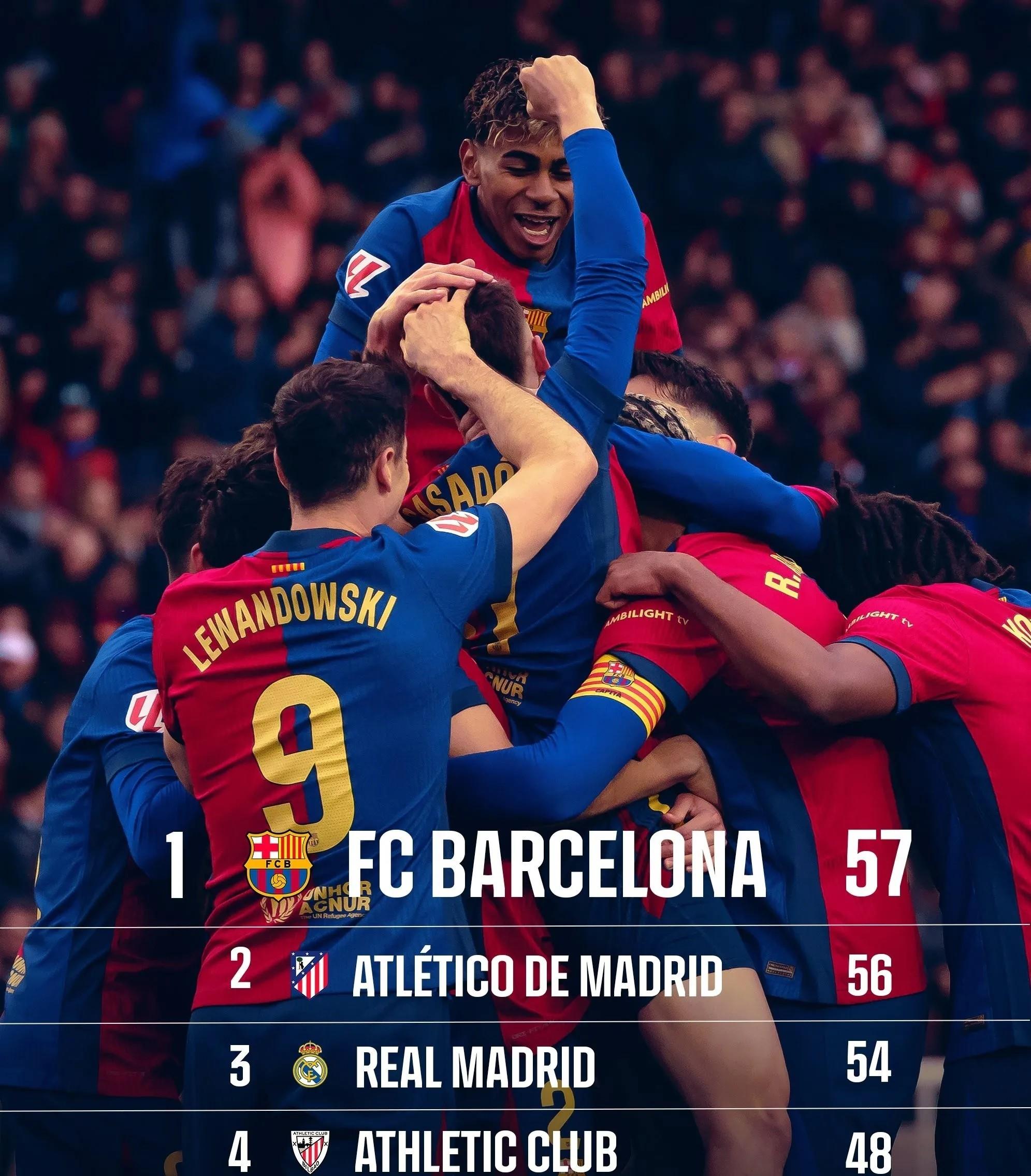 包含皇马惨遭惨败，巴萨迎来五连胜，西甲榜首之战已悄然展开的词条