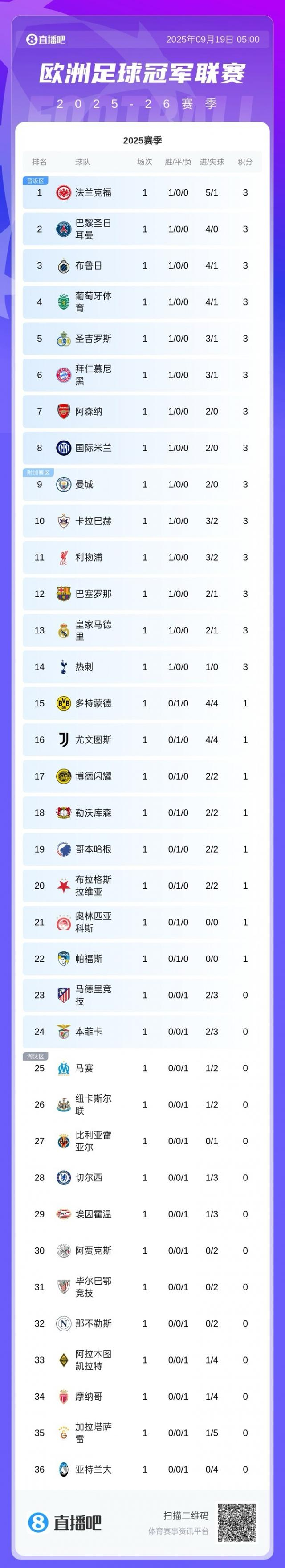 法兰克福主场大获胜利,继续占据榜首 法兰克福主场大获胜利,继续占据榜首